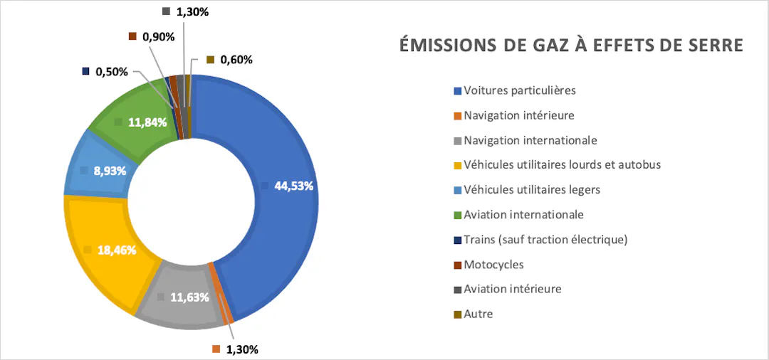 Pollution des transports : Leur impact sur l’environnement